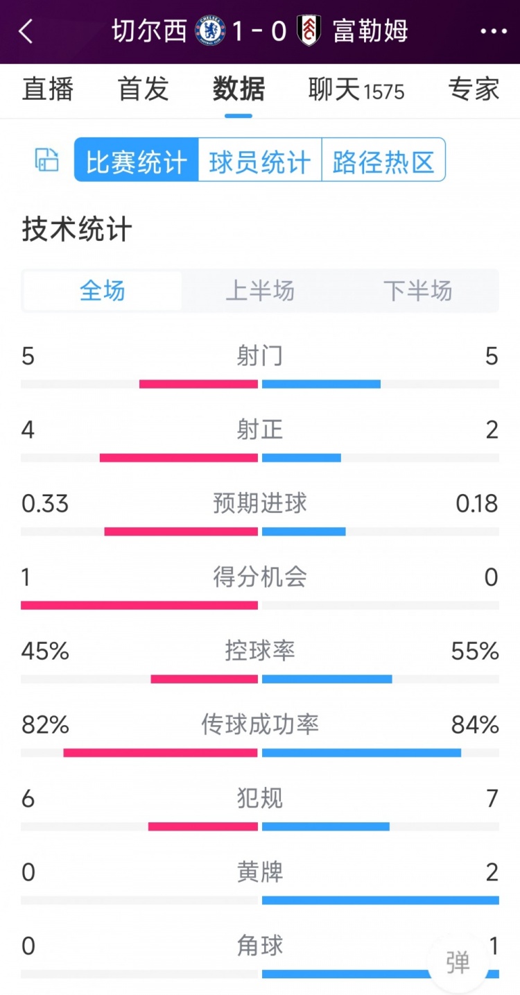 切爾西vs富勒姆半場(chǎng)數(shù)據(jù)：射門5-5，射正4-2，得分機(jī)會(huì)1-0