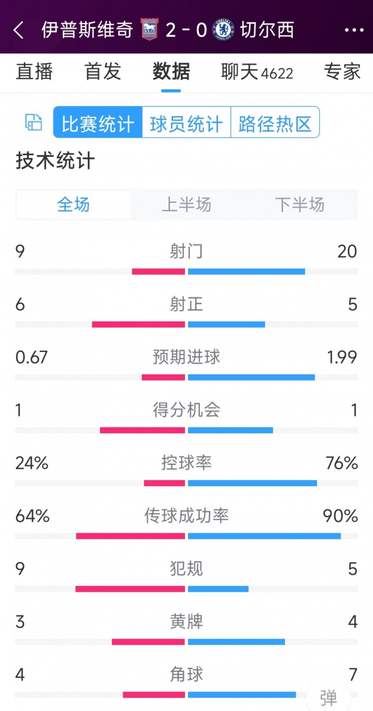 效率低下，切爾西0-2伊普斯維奇全場(chǎng)數(shù)據(jù)：射門20-9，射正5-6